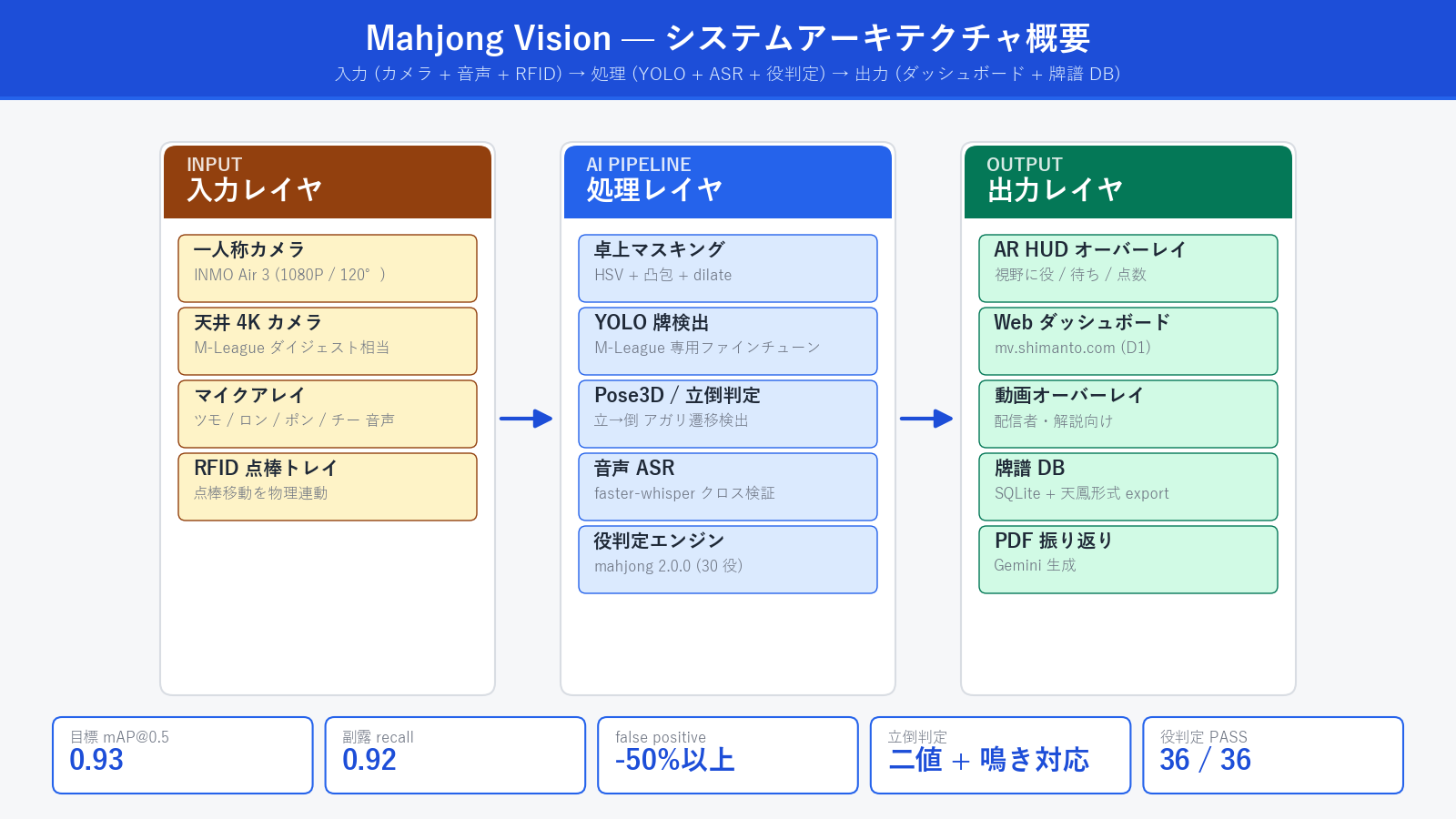Mahjong Vision システムアーキテクチャ