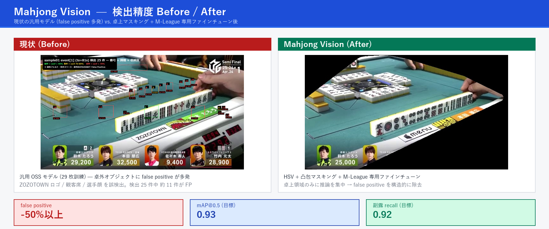 現状検出 vs Mahjong Vision の比較