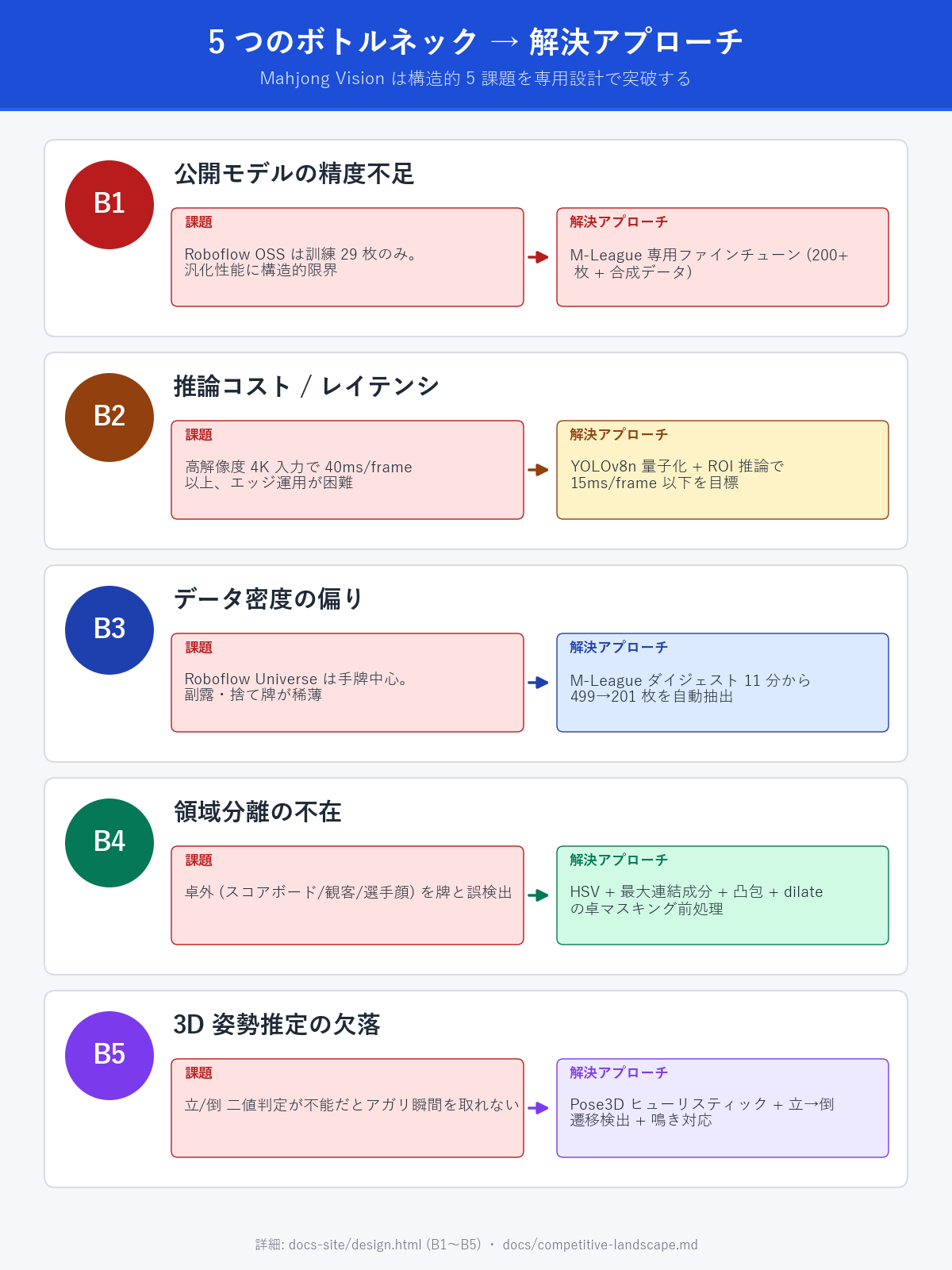 5 つのボトルネックと解決アプローチ