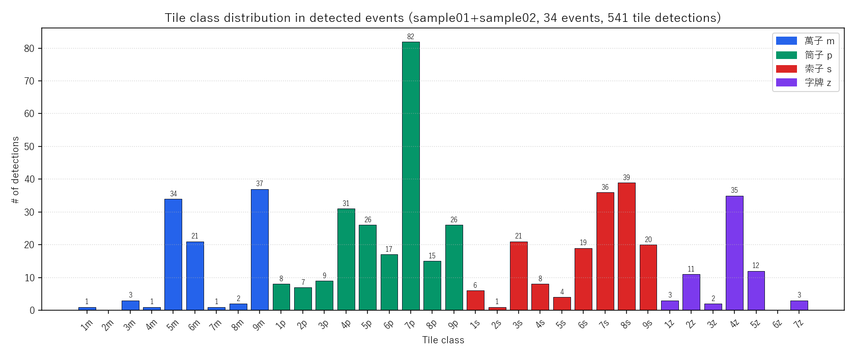 tile class distribution combined sample01+02