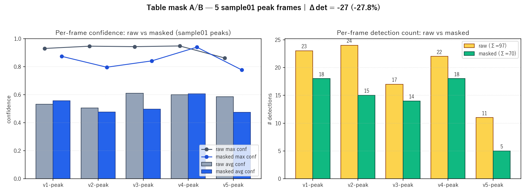 conf and count: raw vs masked